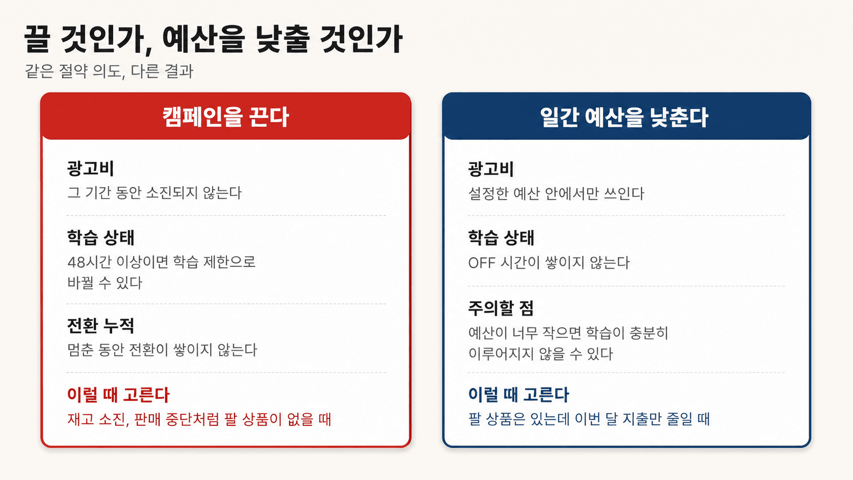 캠페인을 끄는 선택과 일간 예산을 낮추는 선택의 결과 비교표