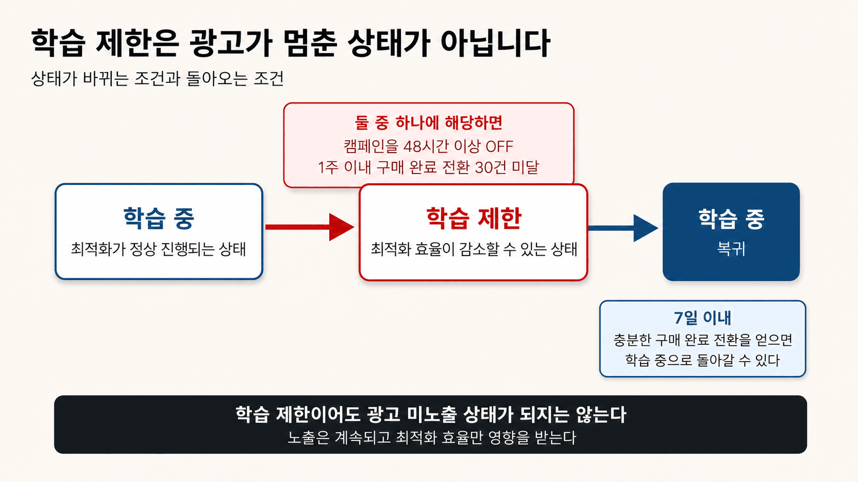 학습 중과 학습 제한 사이의 상태 전이와 복귀 조건을 보여주는 다이어그램