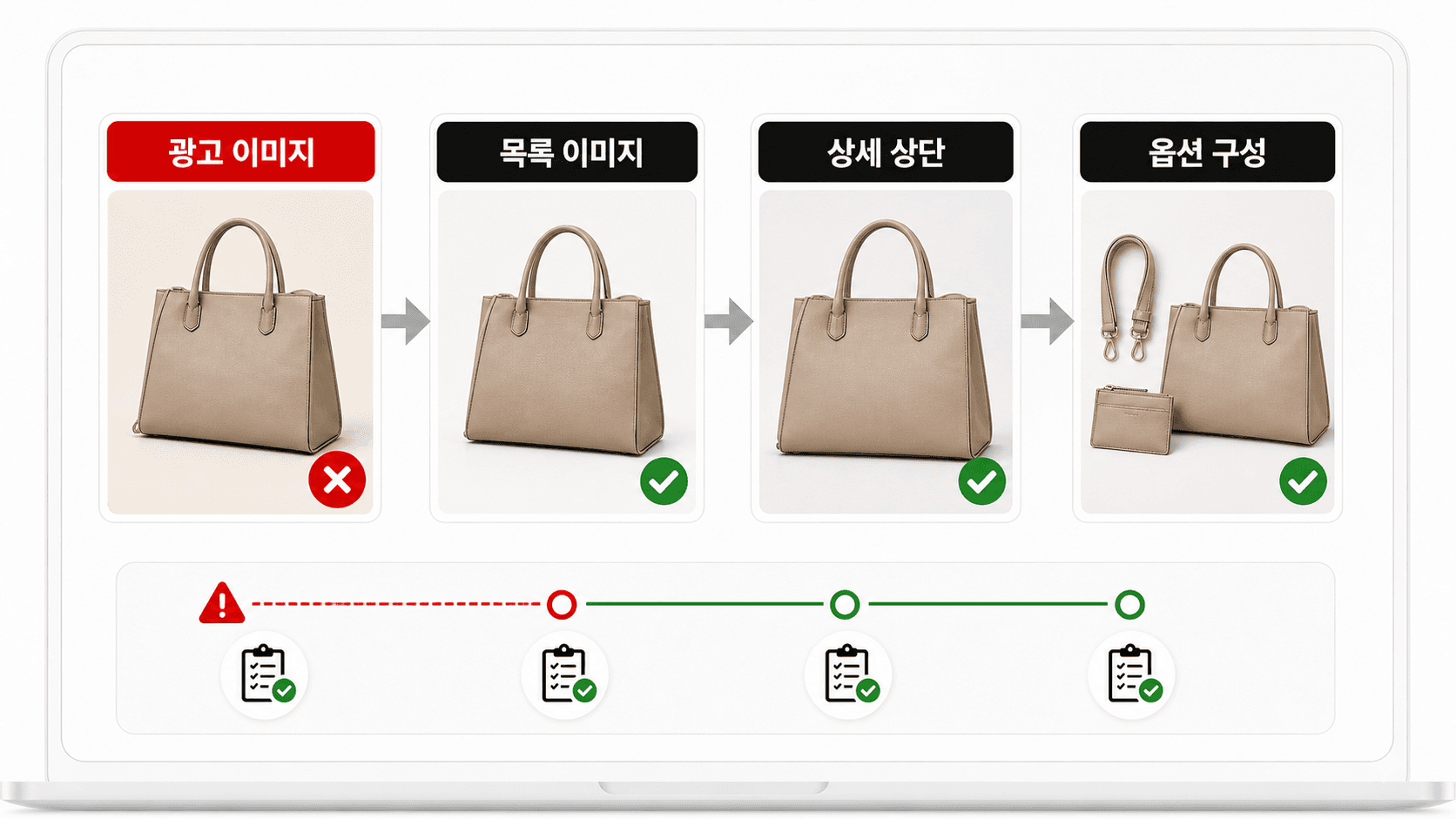 광고 이미지에서 옵션 구성까지 4단계 흐름