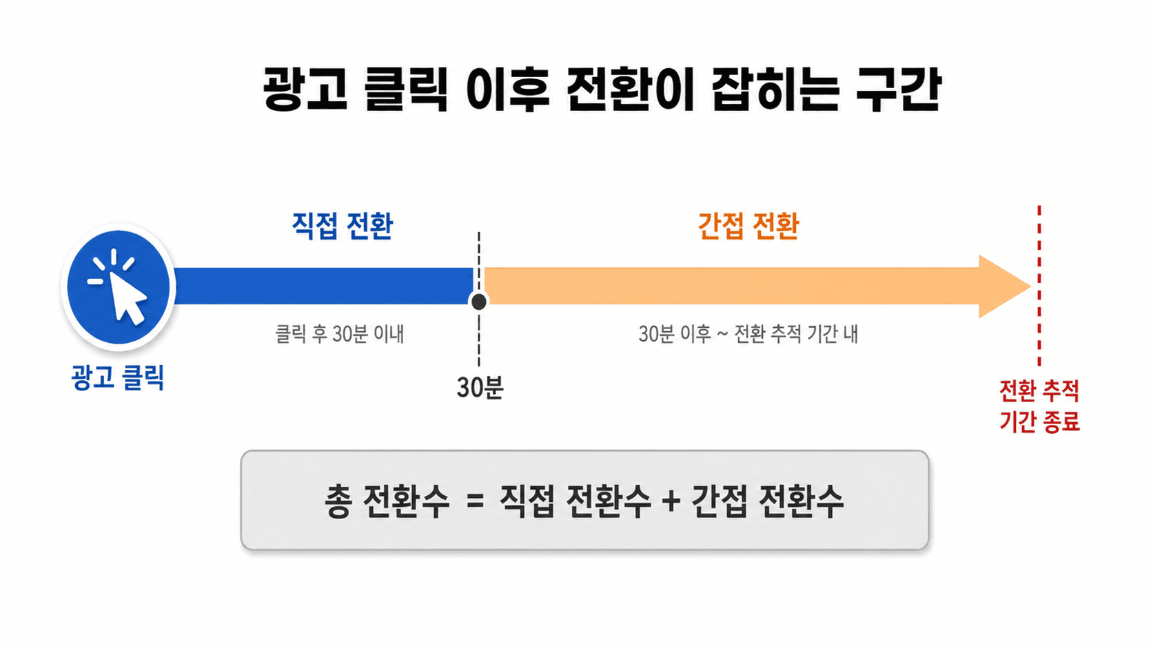 광고 클릭 이후 30분까지는 직접 전환, 30분 이후부터 전환 추적 기간 종료까지는 간접 전환으로 나뉘는 타임라인 다이어그램