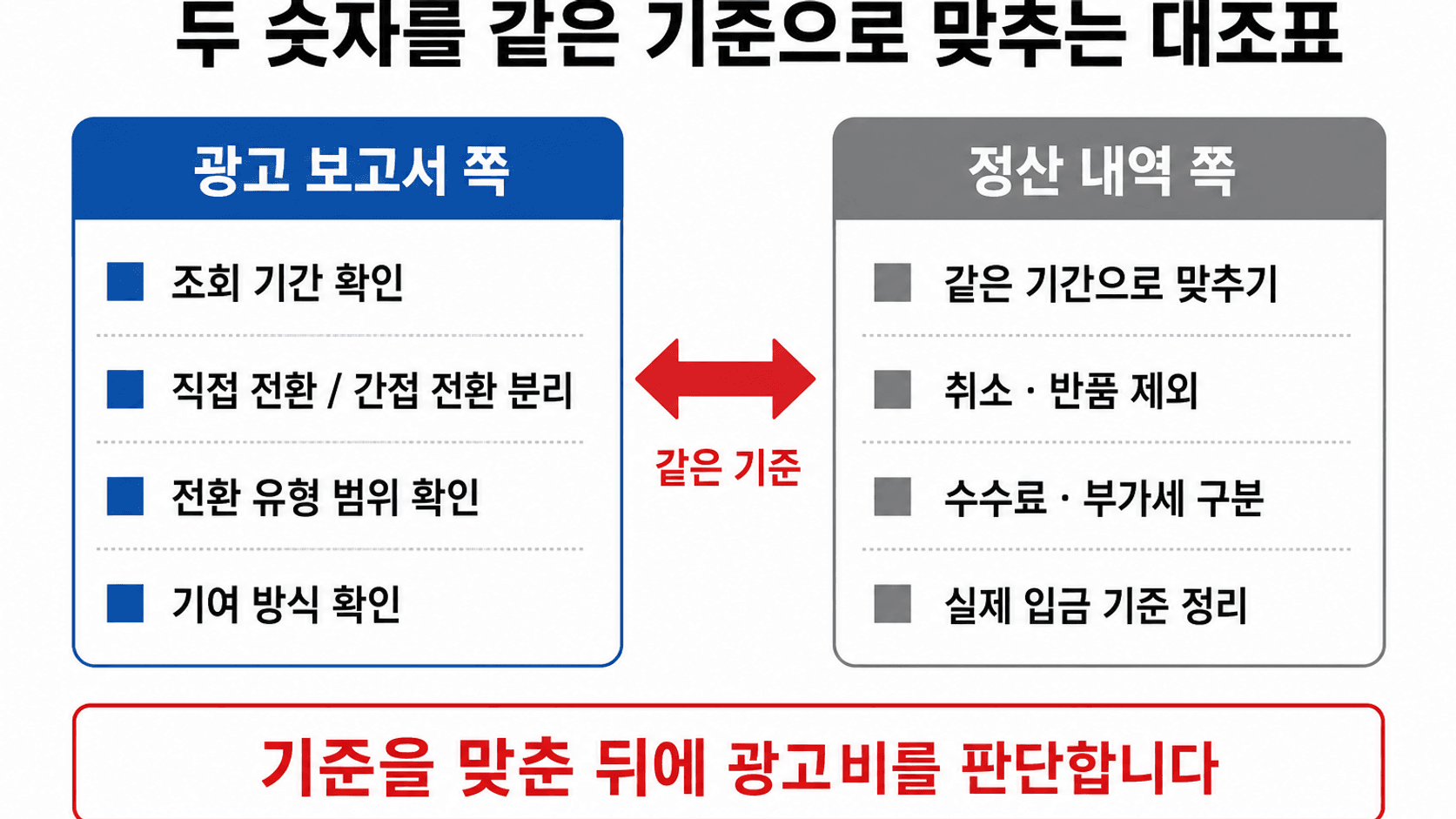 광고 보고서 쪽과 정산 내역 쪽에서 각각 확인할 항목을 나란히 놓고 같은 기준으로 맞추는 대조표