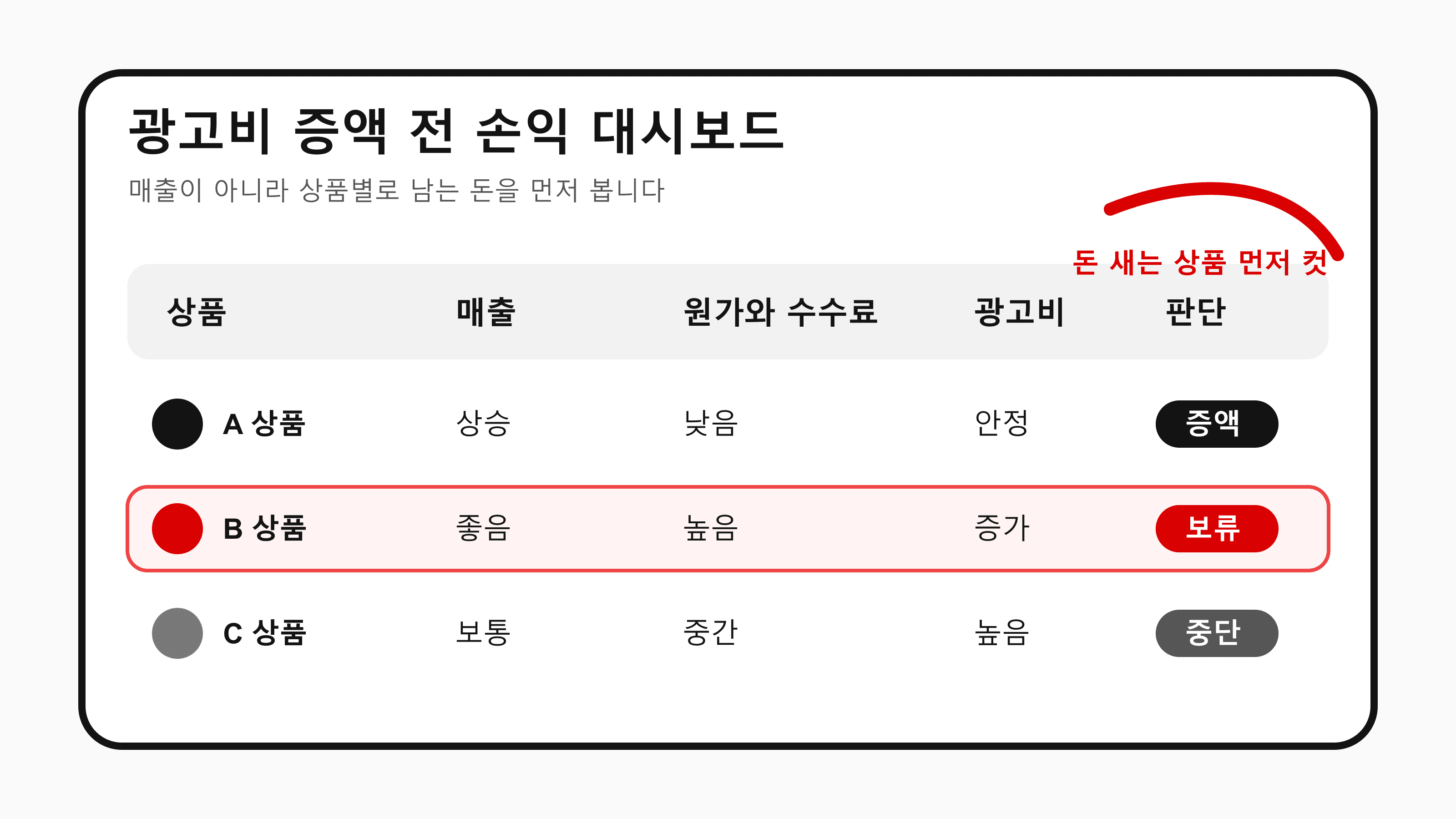 광고비 증액 전 손익 대시보드