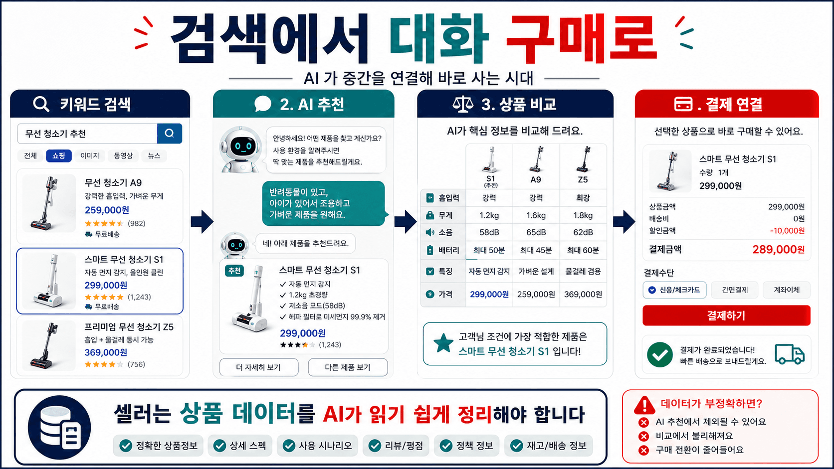 검색에서 대화 구매로 이어지는 AI 쇼핑 흐름