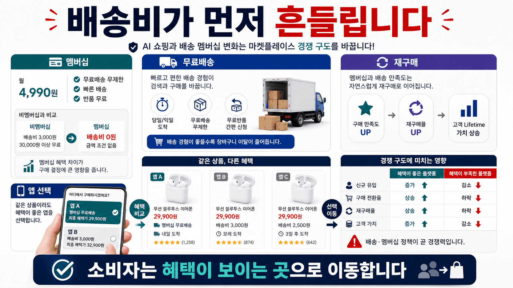 배송비와 멤버십 혜택 경쟁이 구매 이동을 만드는 구조