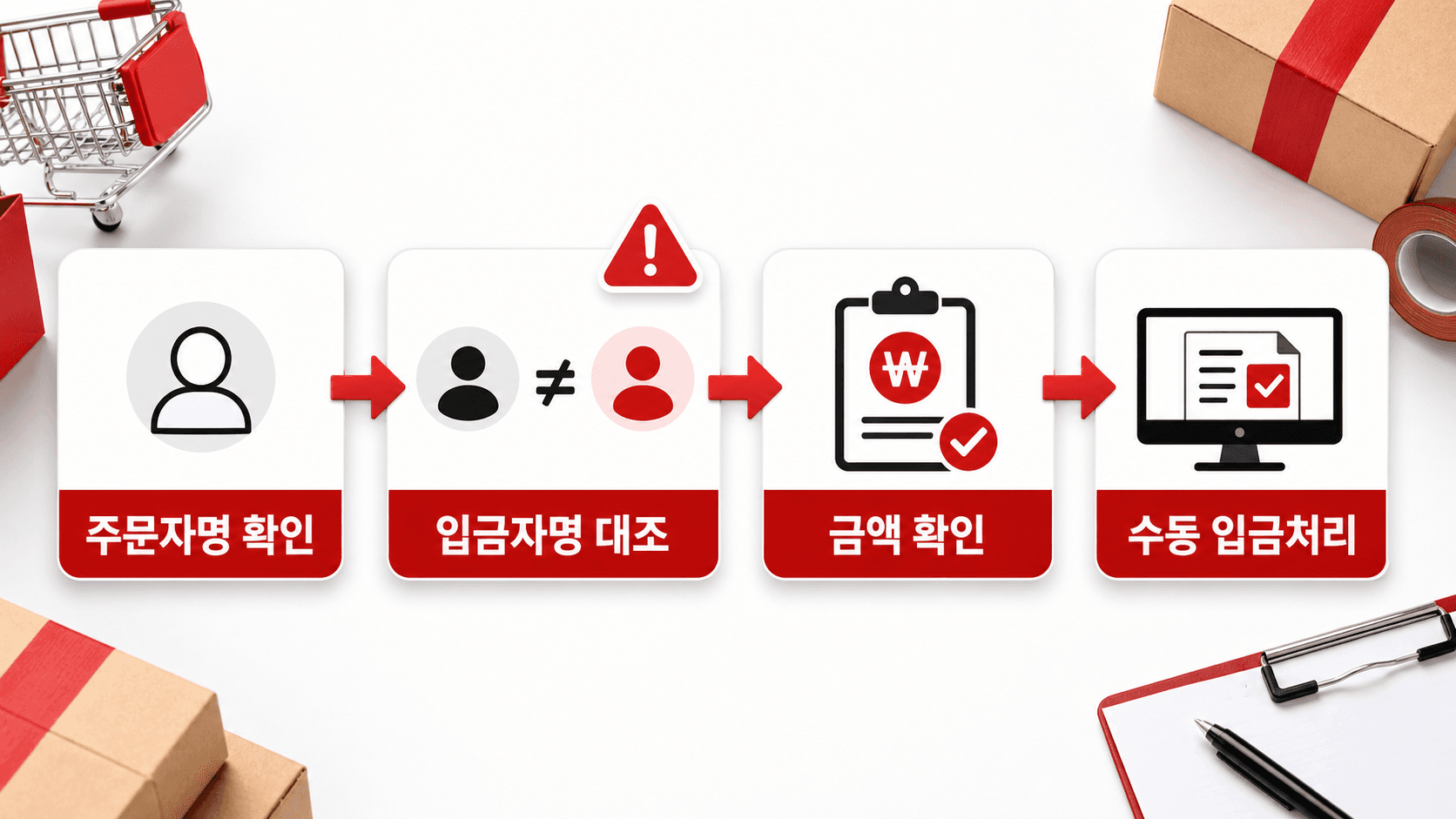 주문자명 확인에서 수동 입금처리까지 이어지는 흐름도