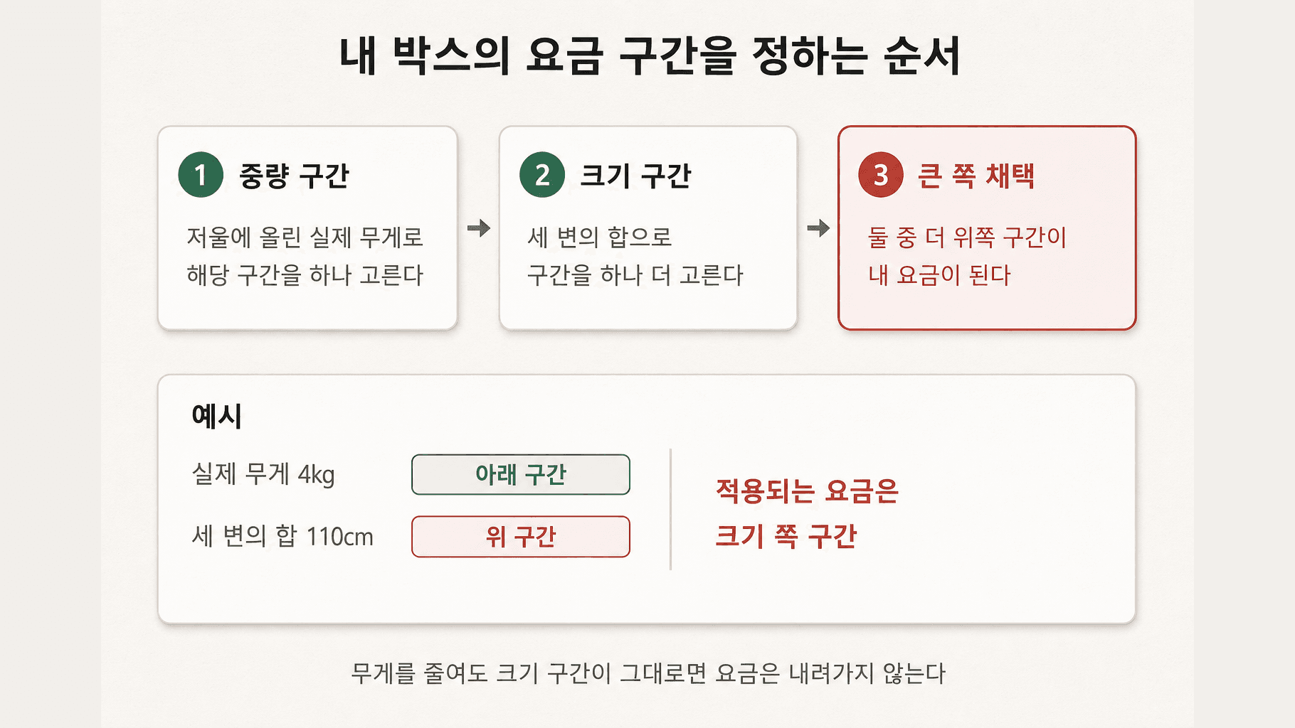 중량 구간과 크기 구간 중 큰 쪽을 채택하는 판정 순서