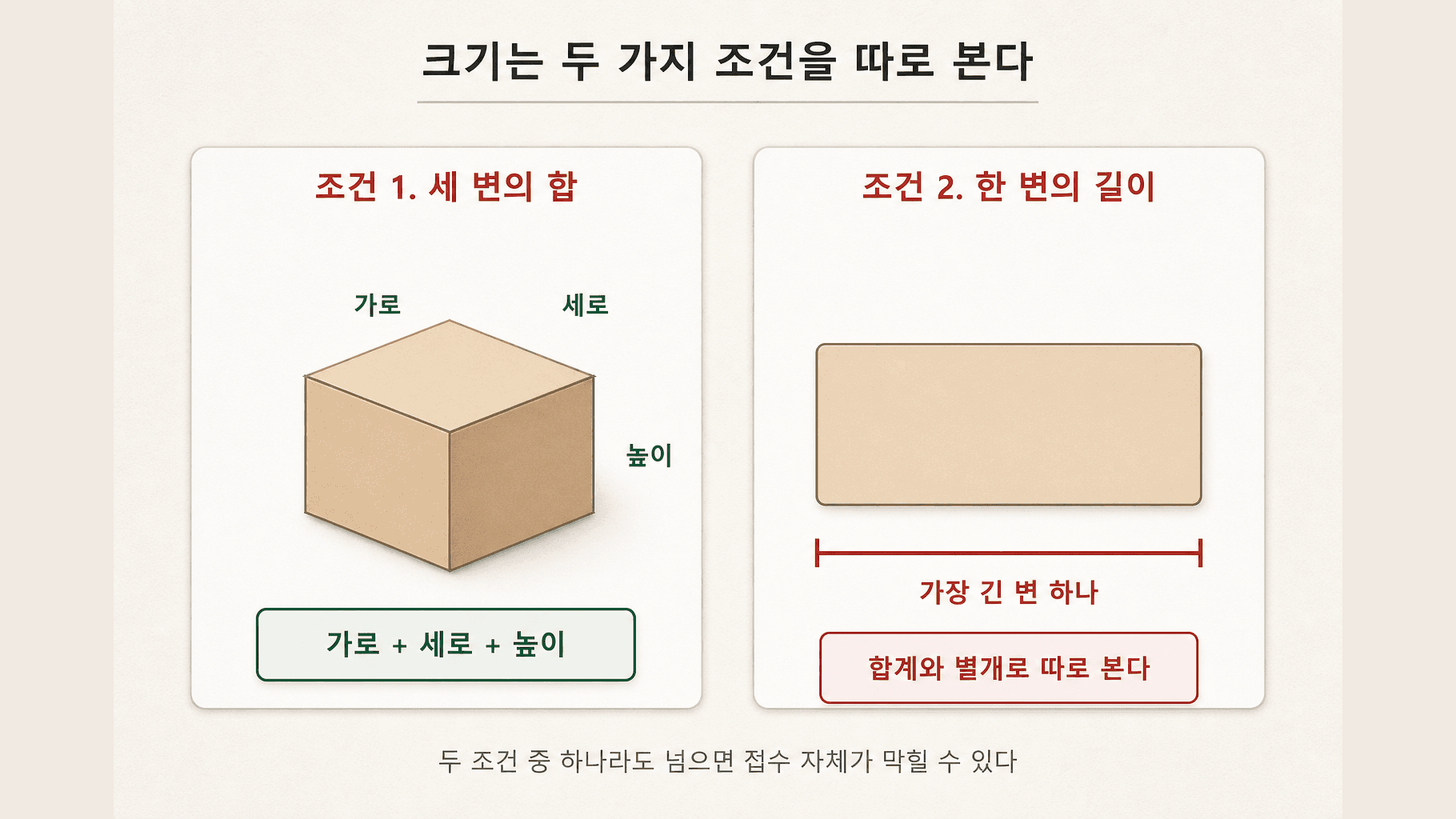 세 변의 합과 한 변의 길이를 따로 확인하는 방법