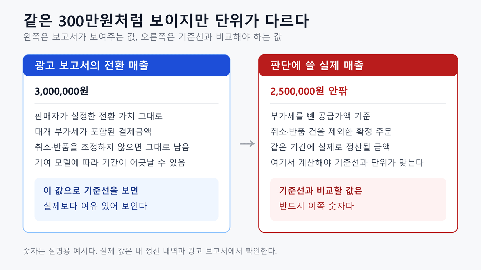 광고 보고서의 전환 매출과 판단에 쓸 실제 매출의 차이를 나란히 보여주는 비교표