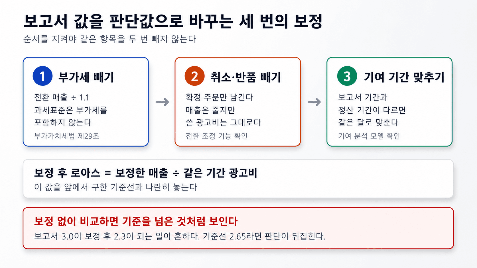부가세 빼기, 취소·반품 빼기, 기여 기간 맞추기로 이어지는 보정 3단계 흐름도