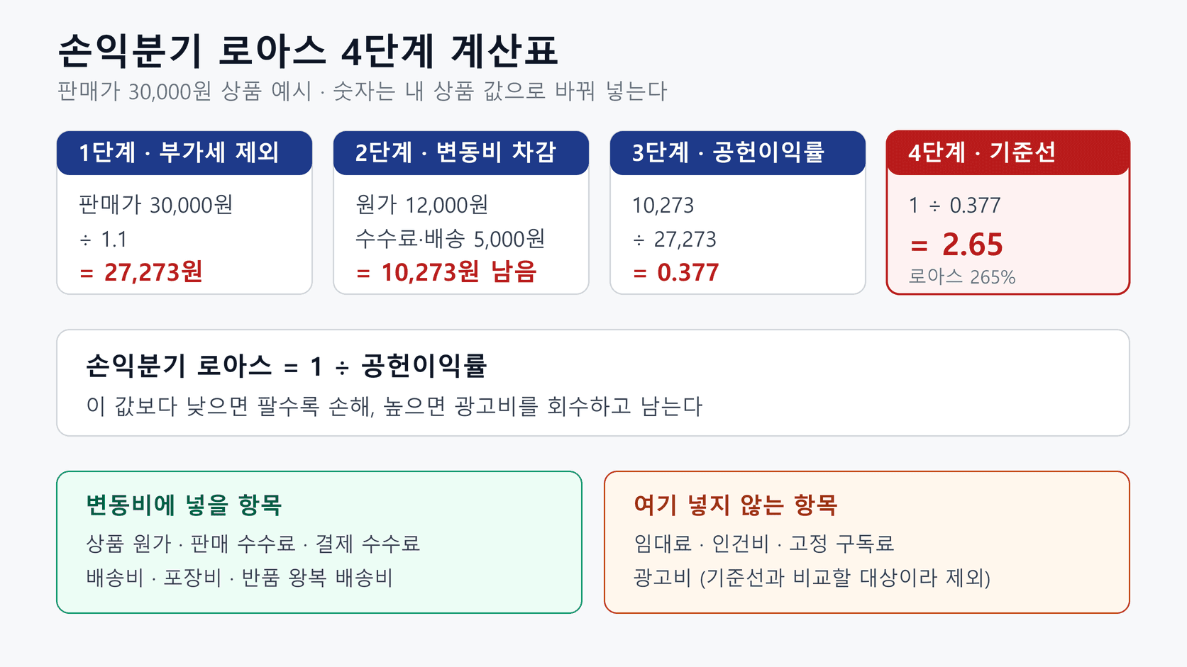 판매가에서 부가세 제외, 변동비 차감, 공헌이익률, 기준선까지 이어지는 손익분기 로아스 4단계 계산표