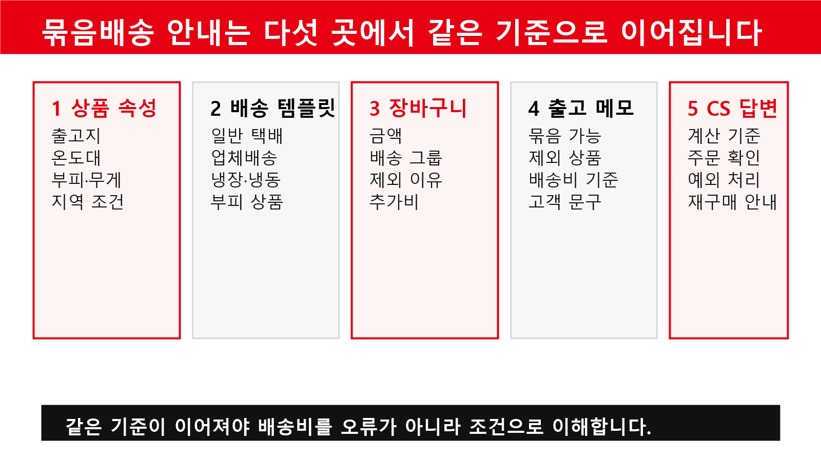 묶음배송 안내는 다섯 곳에서 같은 기준으로 이어집니다