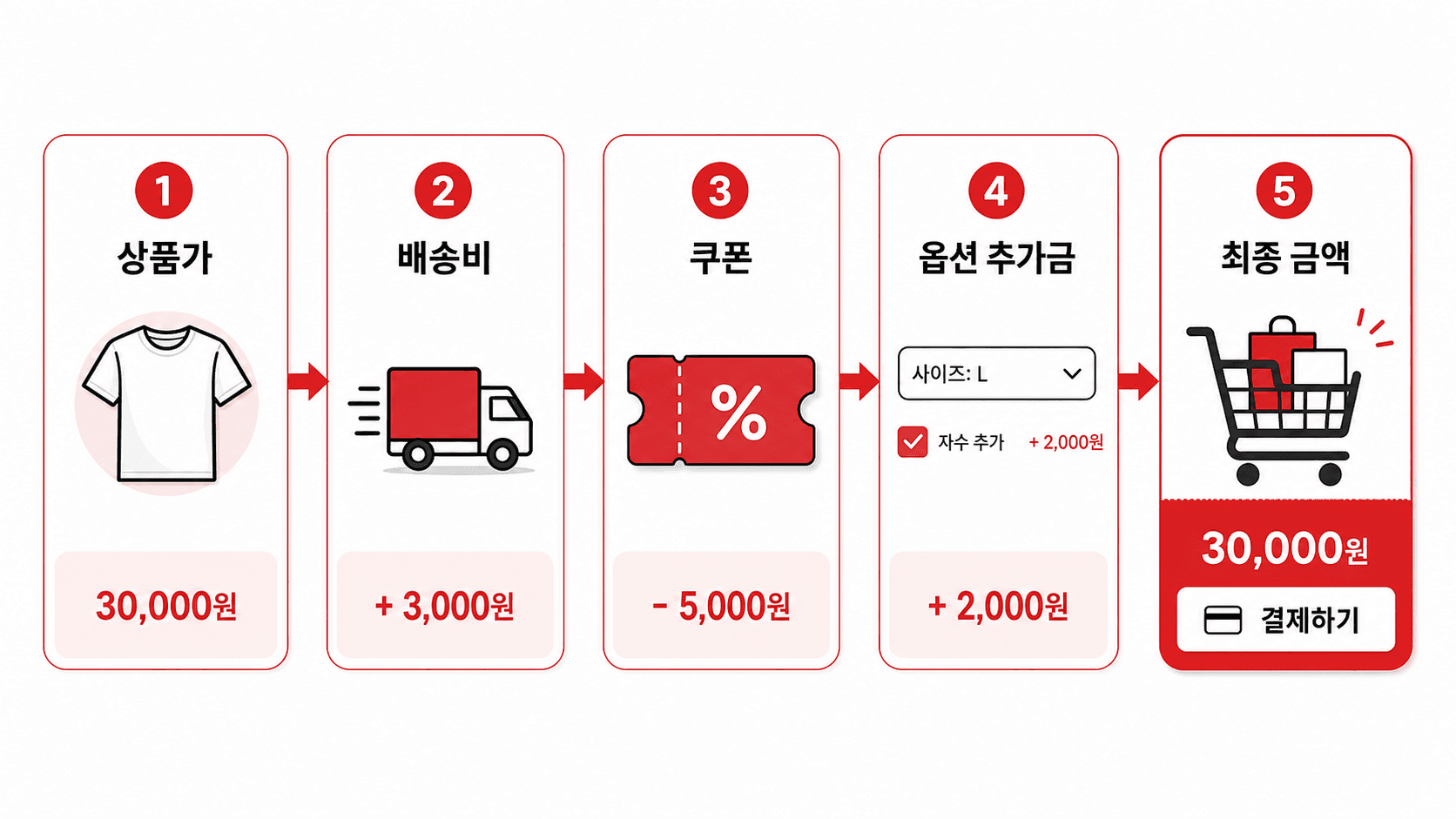 결제 전 가격 흐름