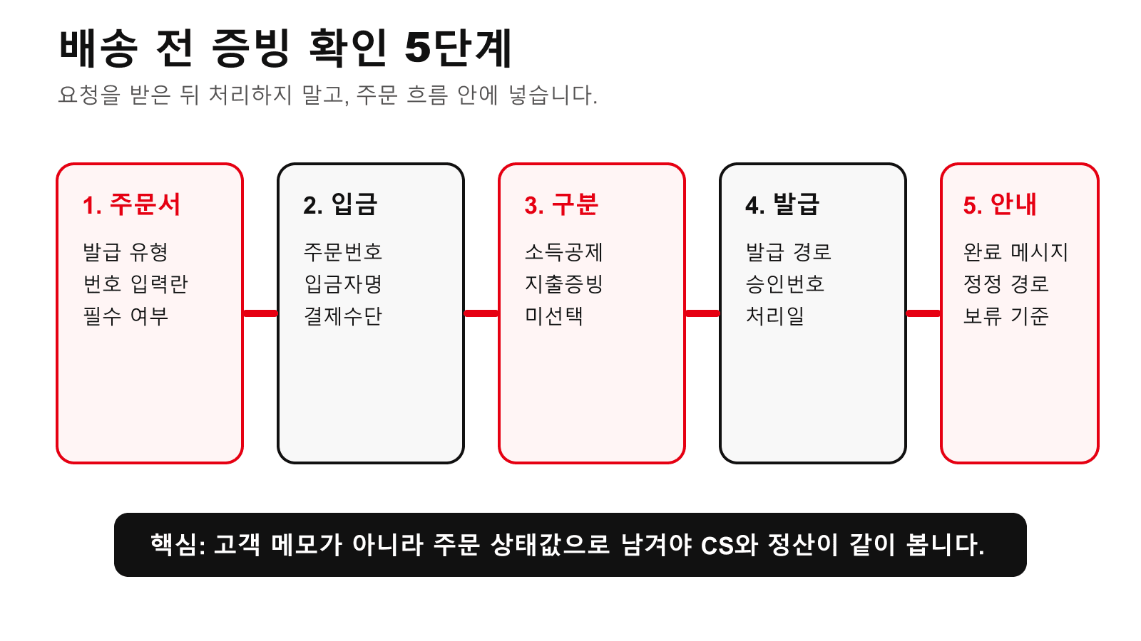 배송 전 증빙 확인 5단계
