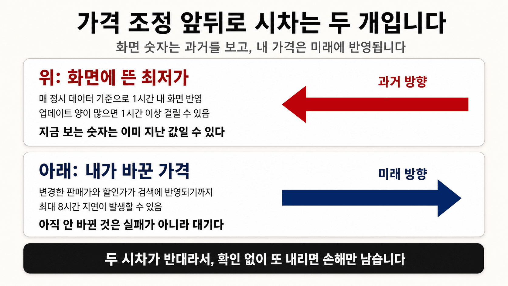 화면 최저가는 과거 방향, 내가 바꾼 가격은 미래 방향임을 보여주는 시차 비교도