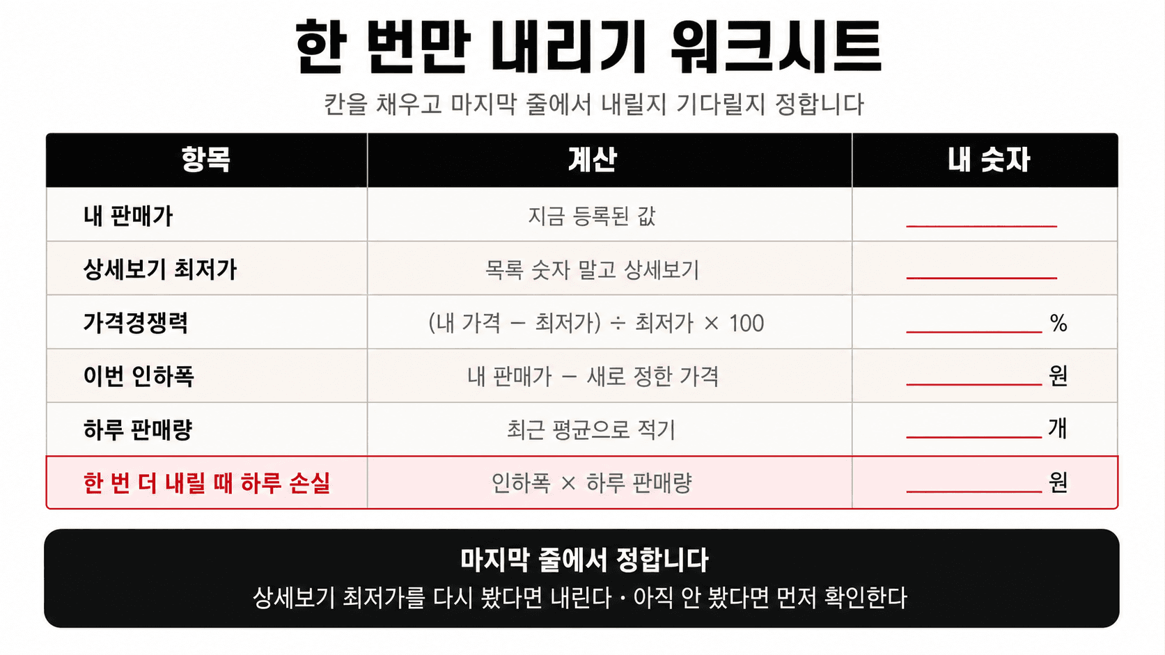 내 판매가, 상세보기 최저가, 가격경쟁력, 인하폭, 하루 손실을 채우는 워크시트