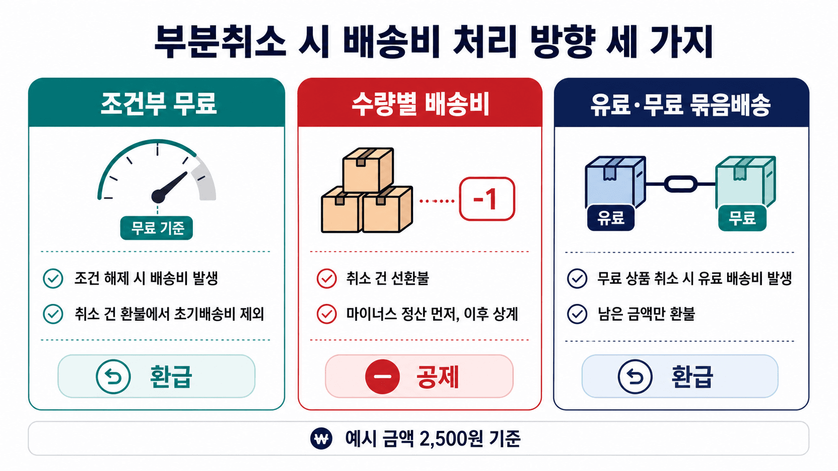 조건부 무료, 수량별 배송비, 유료 무료 묶음배송의 처리 방향 비교