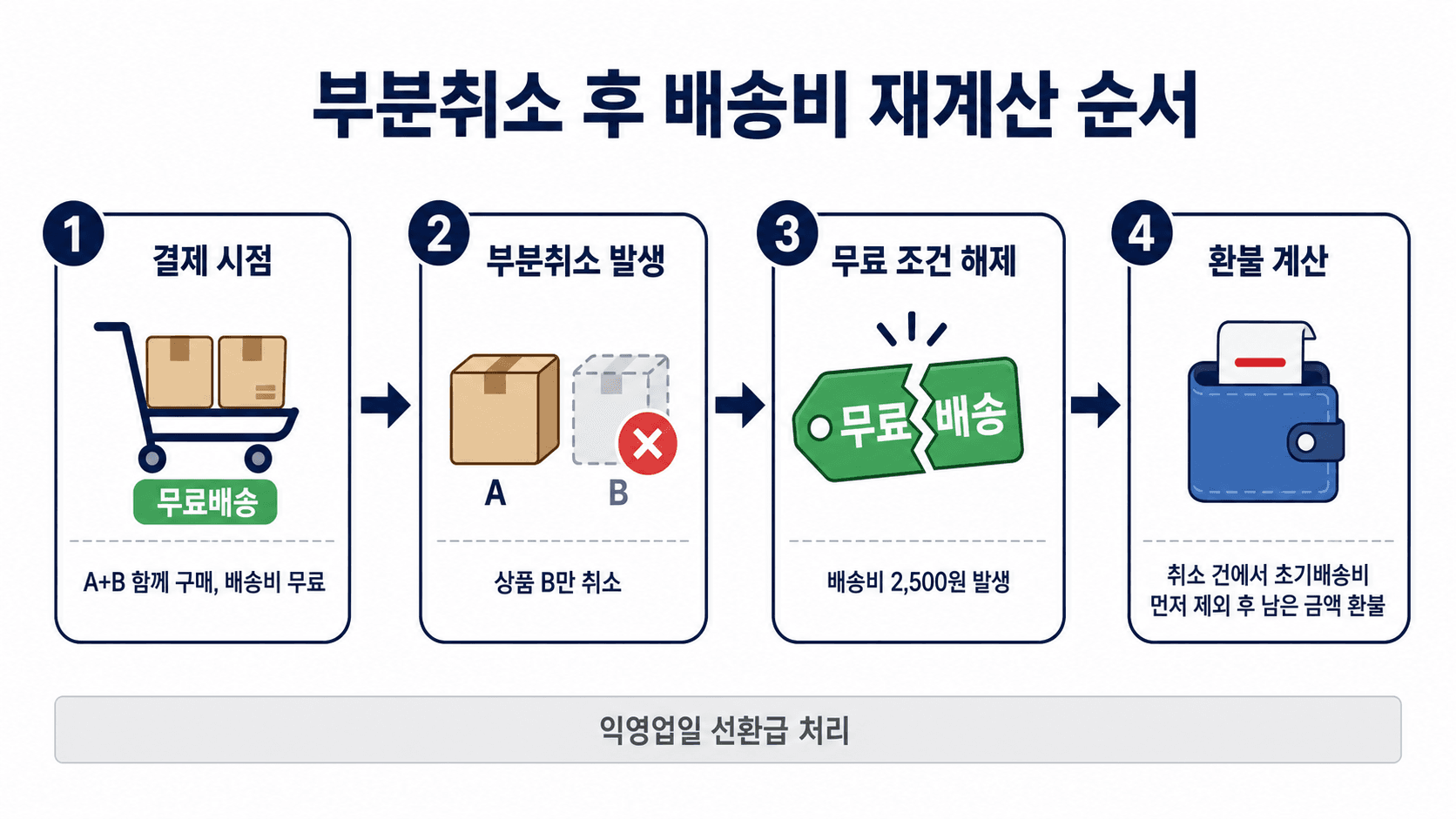 부분취소 후 배송비가 재계산되는 네 단계 순서