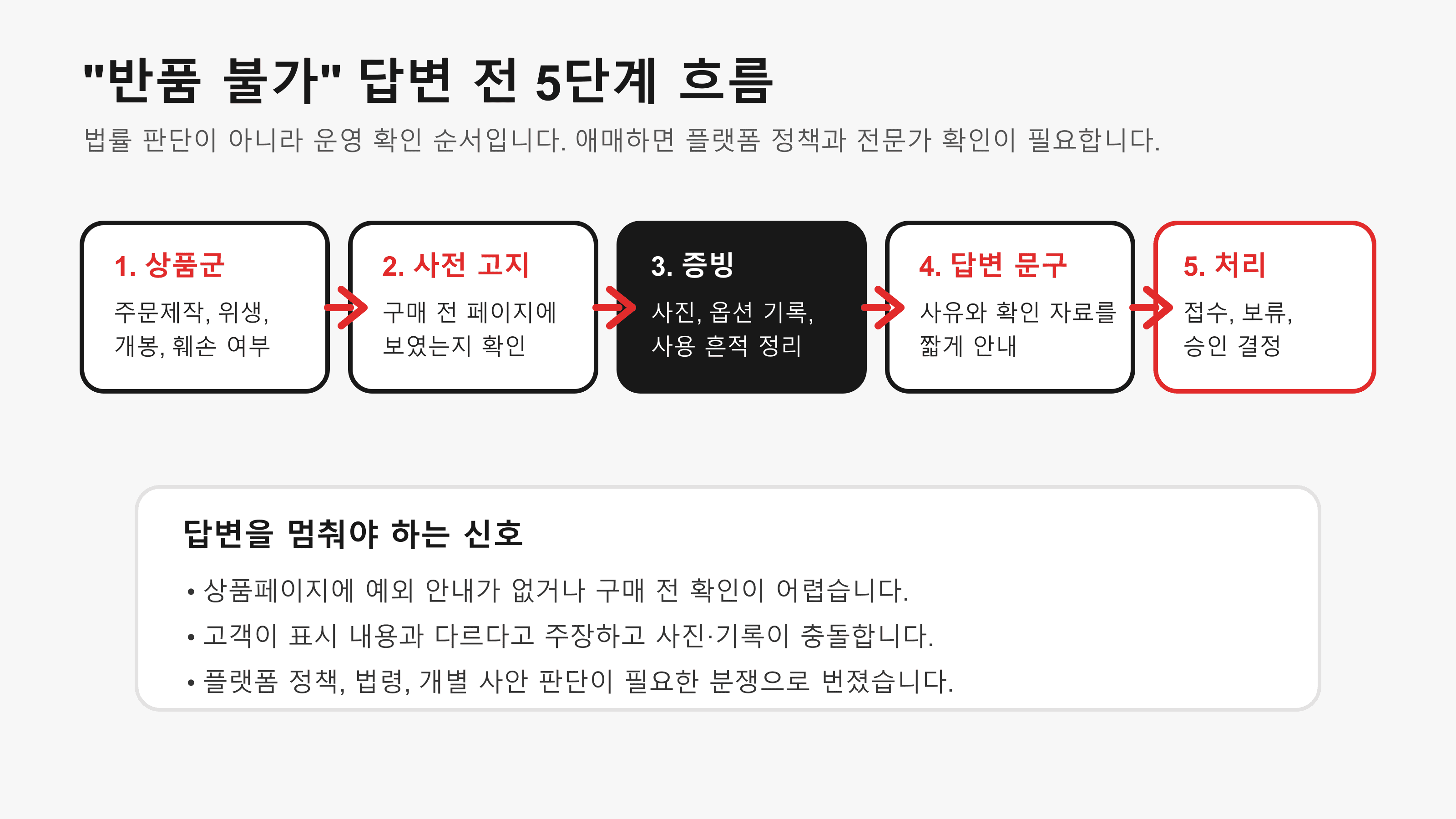 반품 불가 답변 전 5단계 흐름