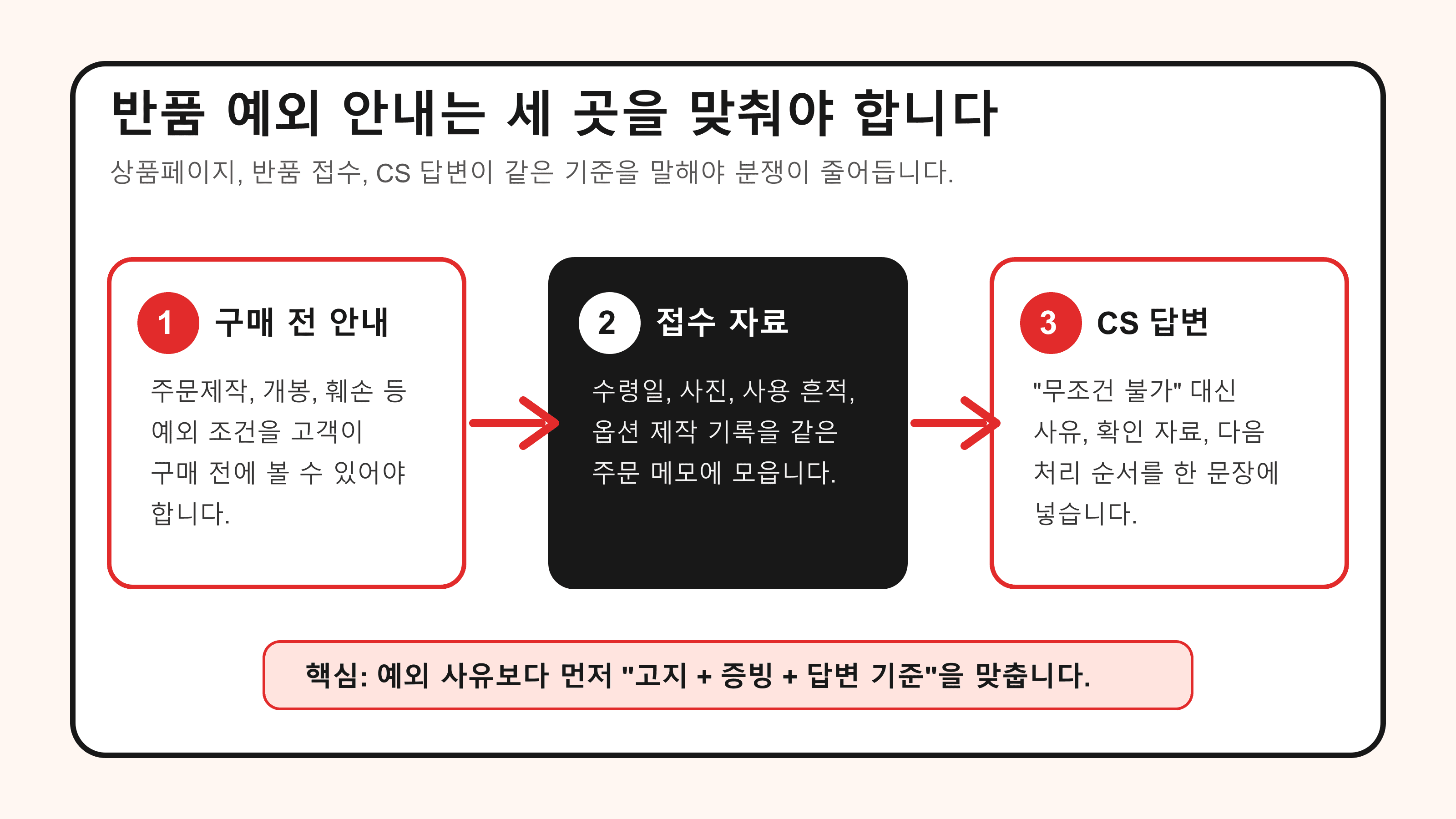 반품 예외 안내는 세 곳을 맞춰야 합니다