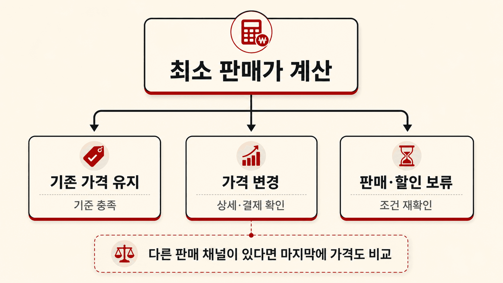 한 상품의 계산 결과로 유지·가격 변경·판매 보류를 나누는 흐름