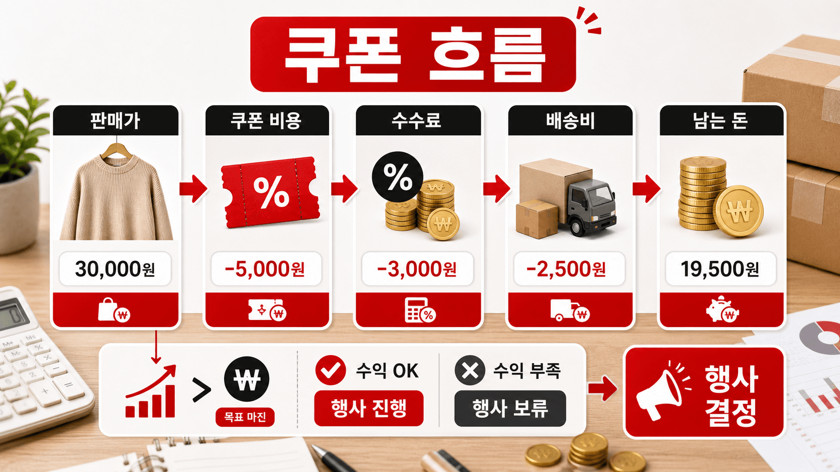 쿠폰 행사 전 5단계 마진 흐름