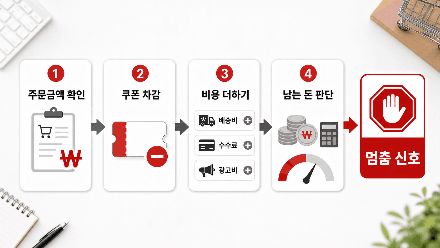 쿠폰 마진 판단 흐름