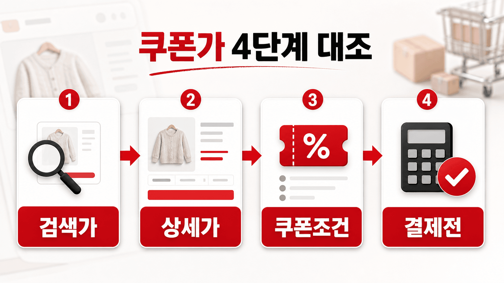 쿠폰 가격을 네 단계로 대조하는 흐름