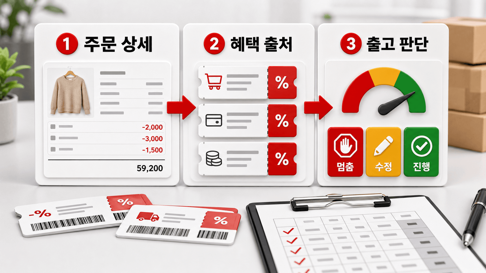 쿠폰 중복 주문을 주문 상세, 혜택 출처, 출고 판단으로 나누는 흐름도