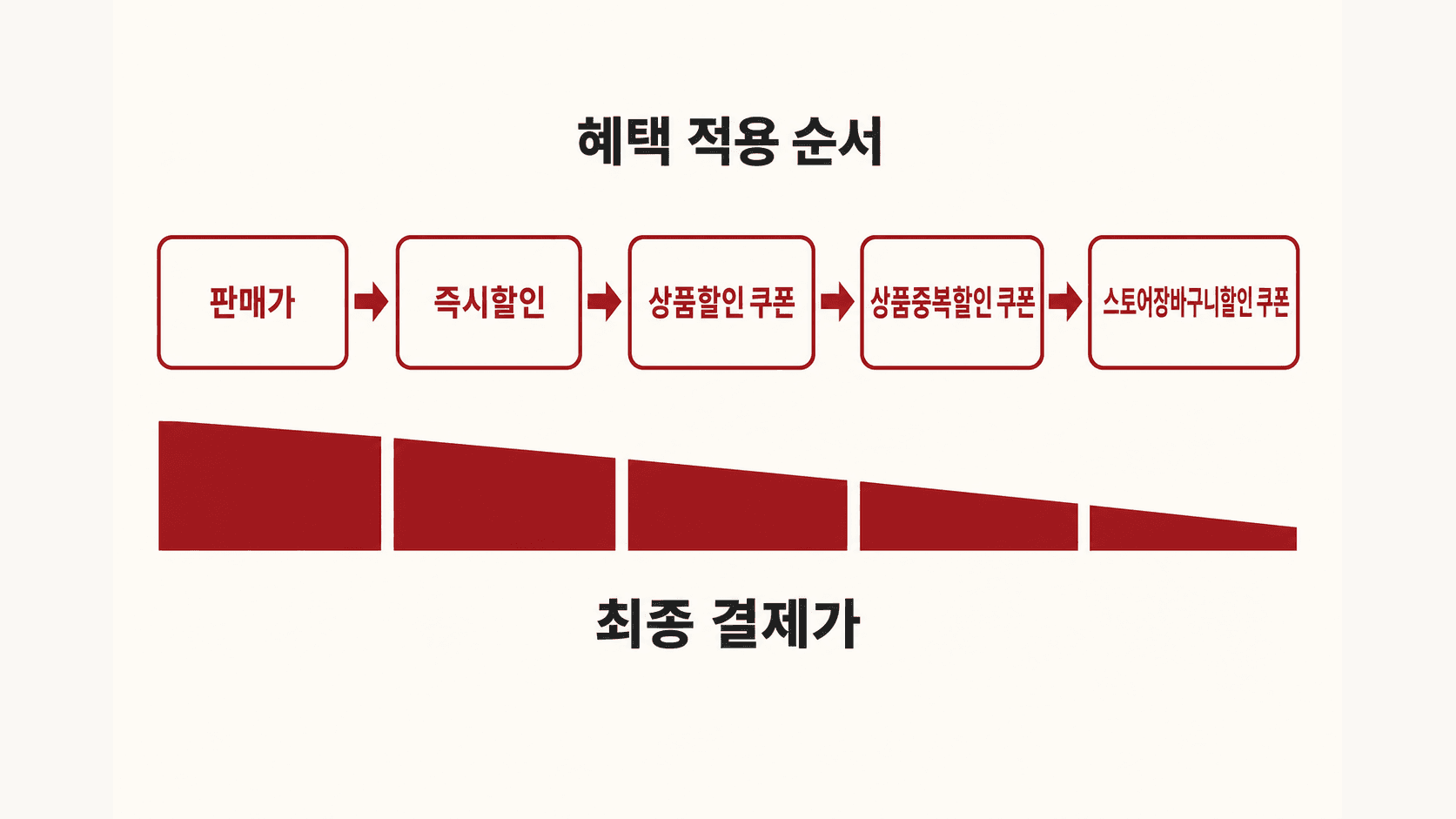 판매가에서 즉시할인, 상품할인, 상품중복할인, 스토어장바구니할인을 차례로 거치며 결제가가 줄어드는 순서 다이어그램