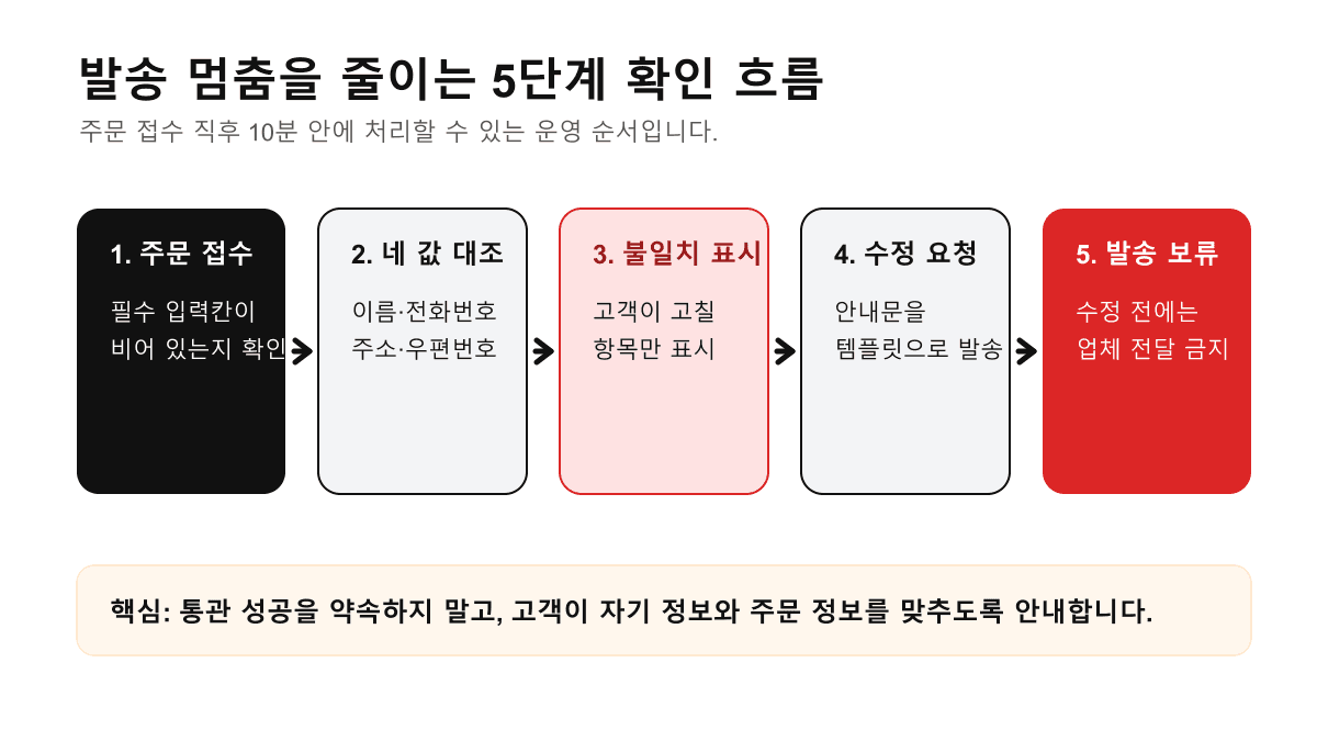 발송 멈춤을 줄이는 5단계 확인 흐름