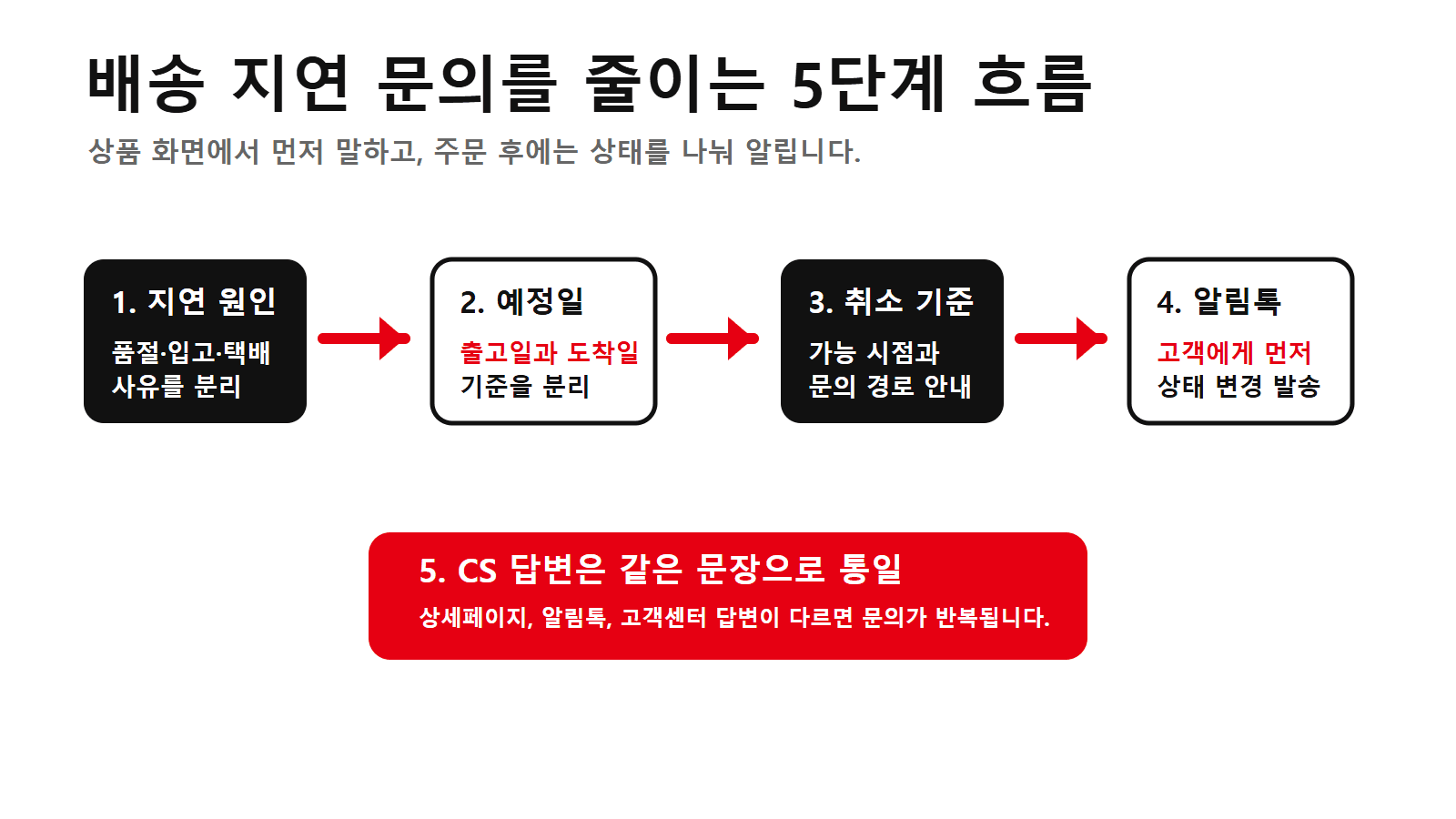 배송 지연 문의를 줄이는 5단계 흐름
