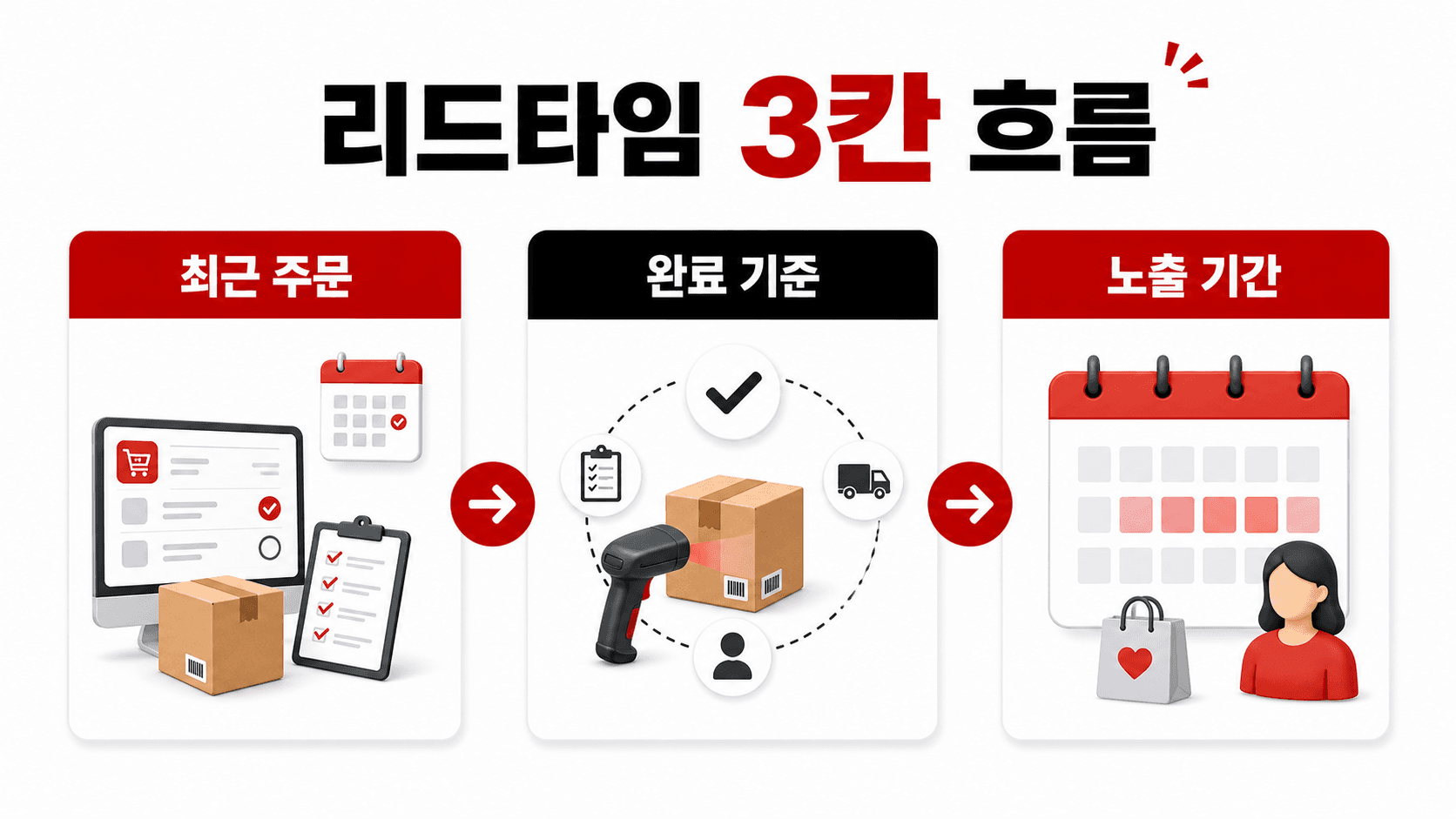 리드타임 3칸 흐름