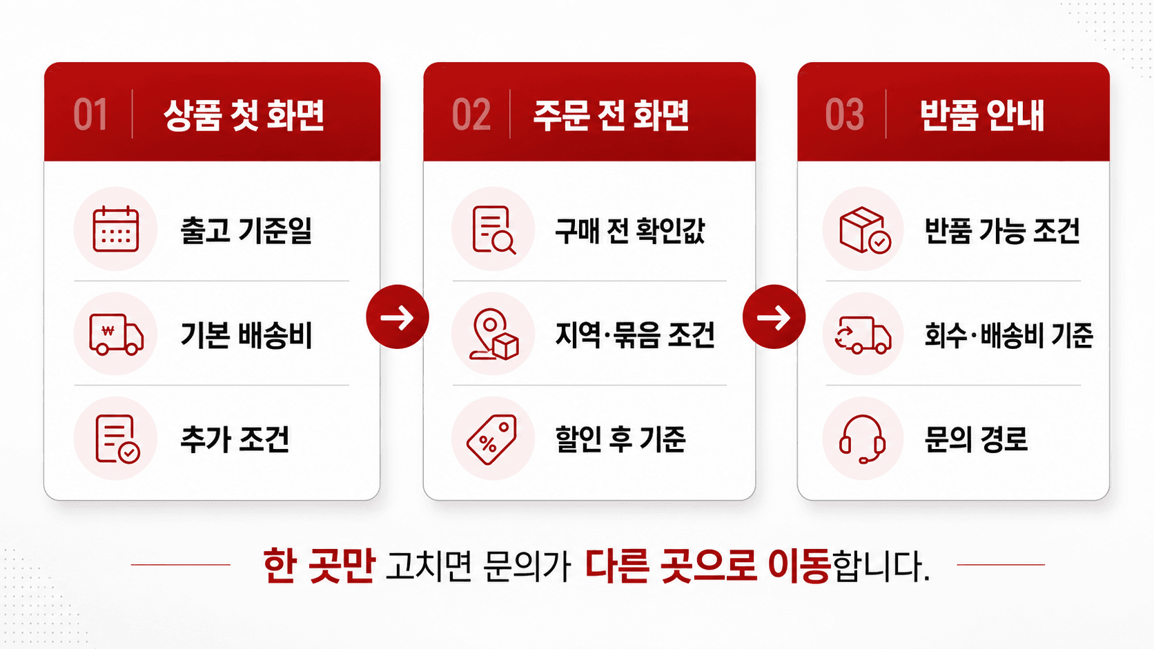 상품 첫 화면, 주문 전 화면, 반품 안내를 순서대로 맞추는 배송 약속 흐름