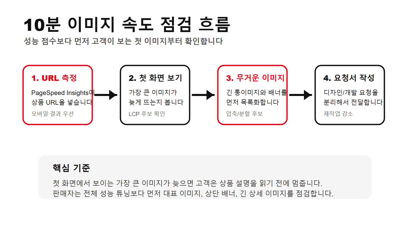 10분 이미지 속도 점검 흐름