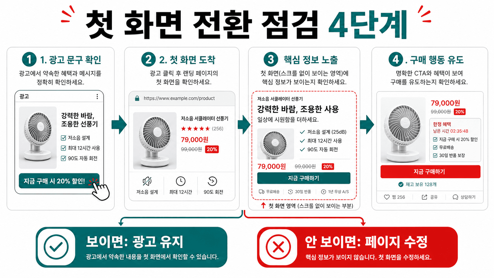 광고 클릭 후 첫 화면 4단계 흐름