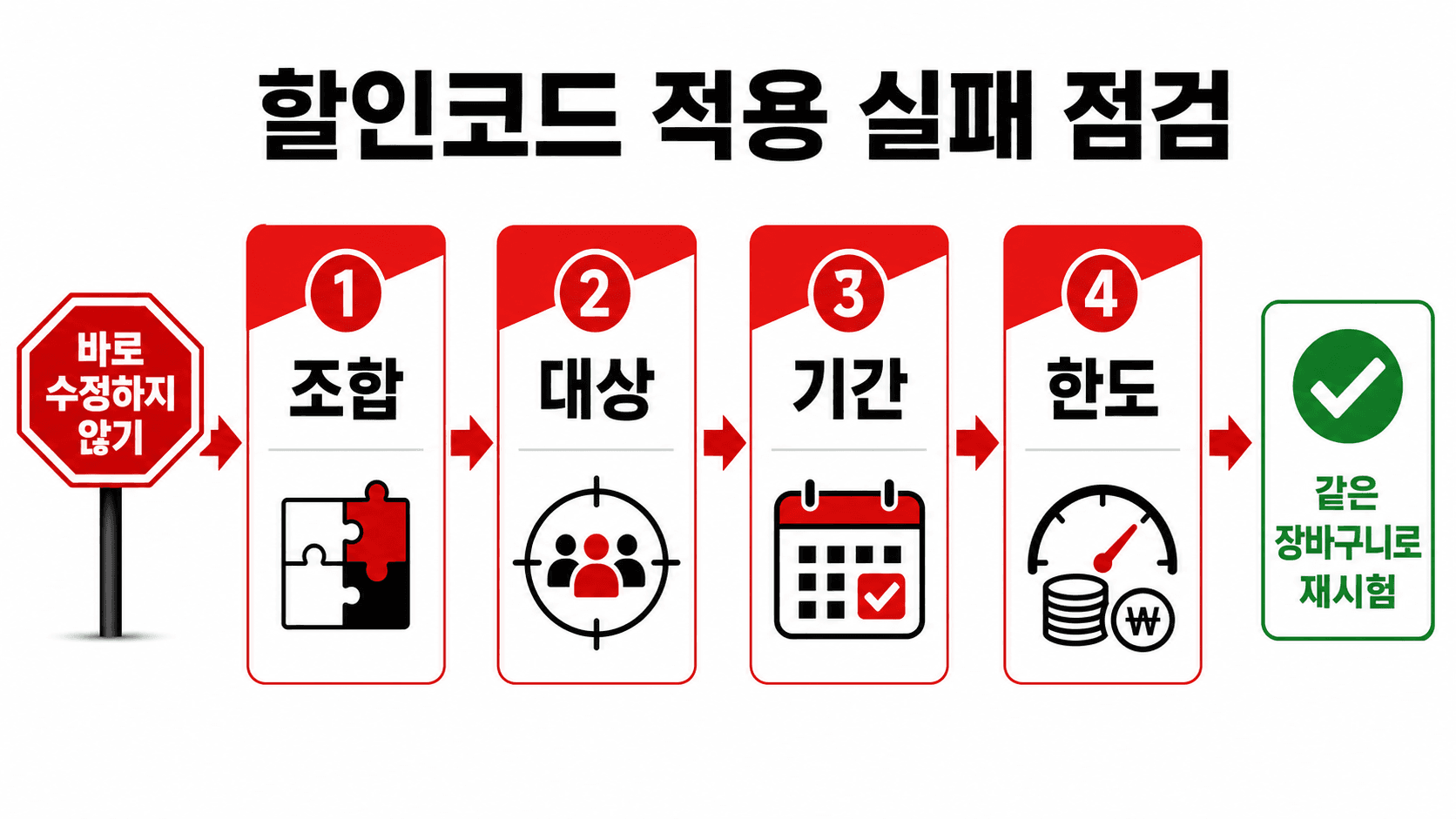 할인코드 적용 실패를 좁히는 네 단계 흐름