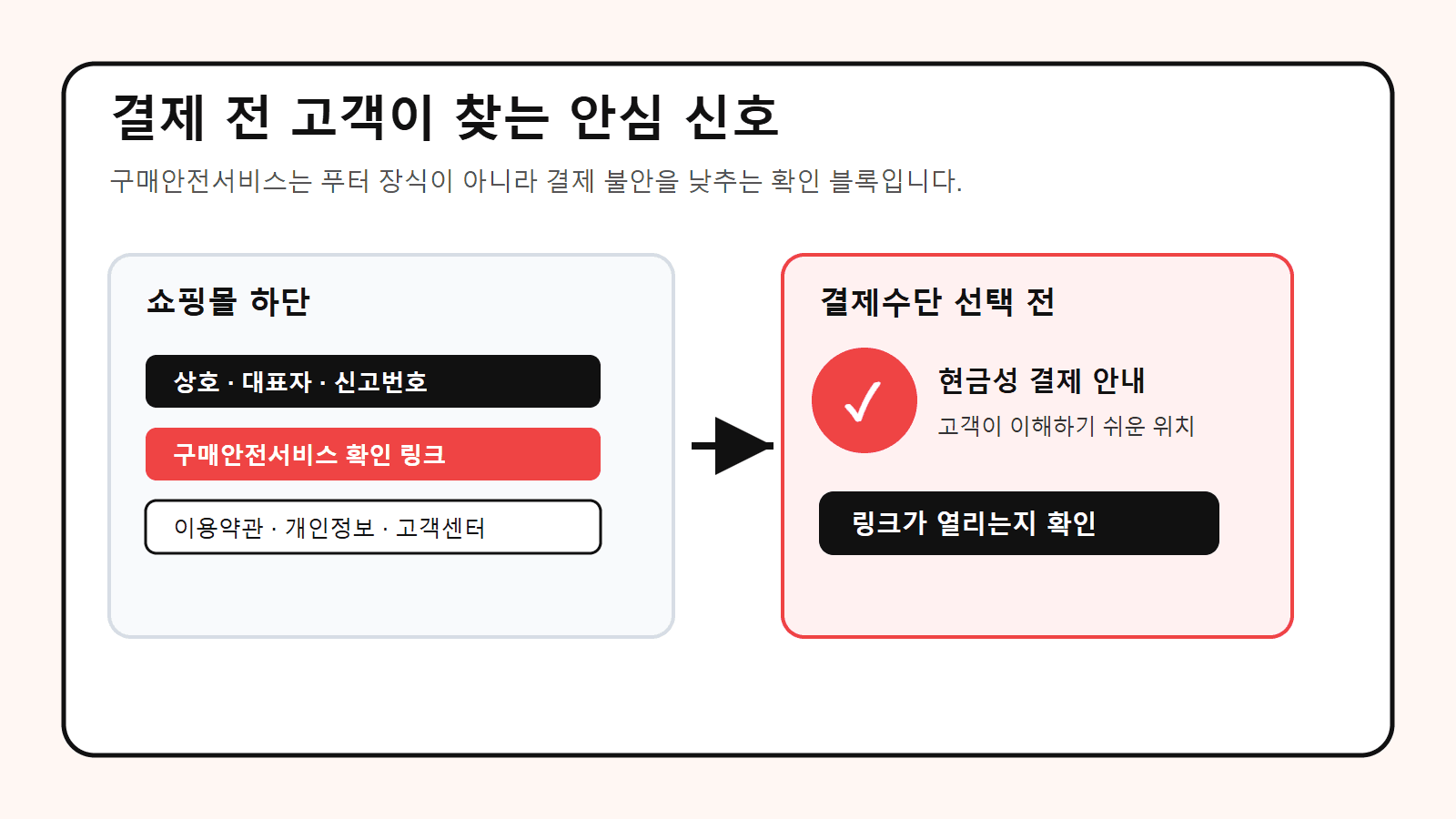 결제 전 고객이 찾는 안심 신호