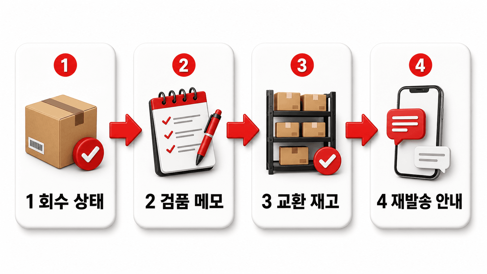 재발송 전 4단계 흐름