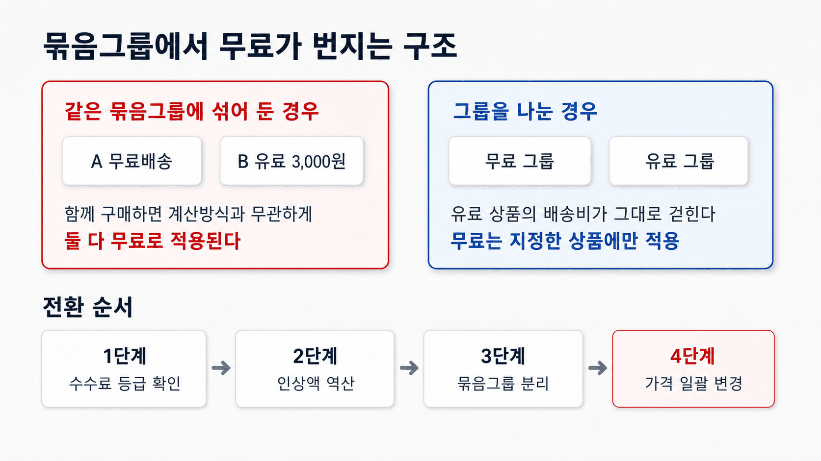 묶음그룹에서 무료배송이 다른 상품까지 번지는 구조와 전환 순서
