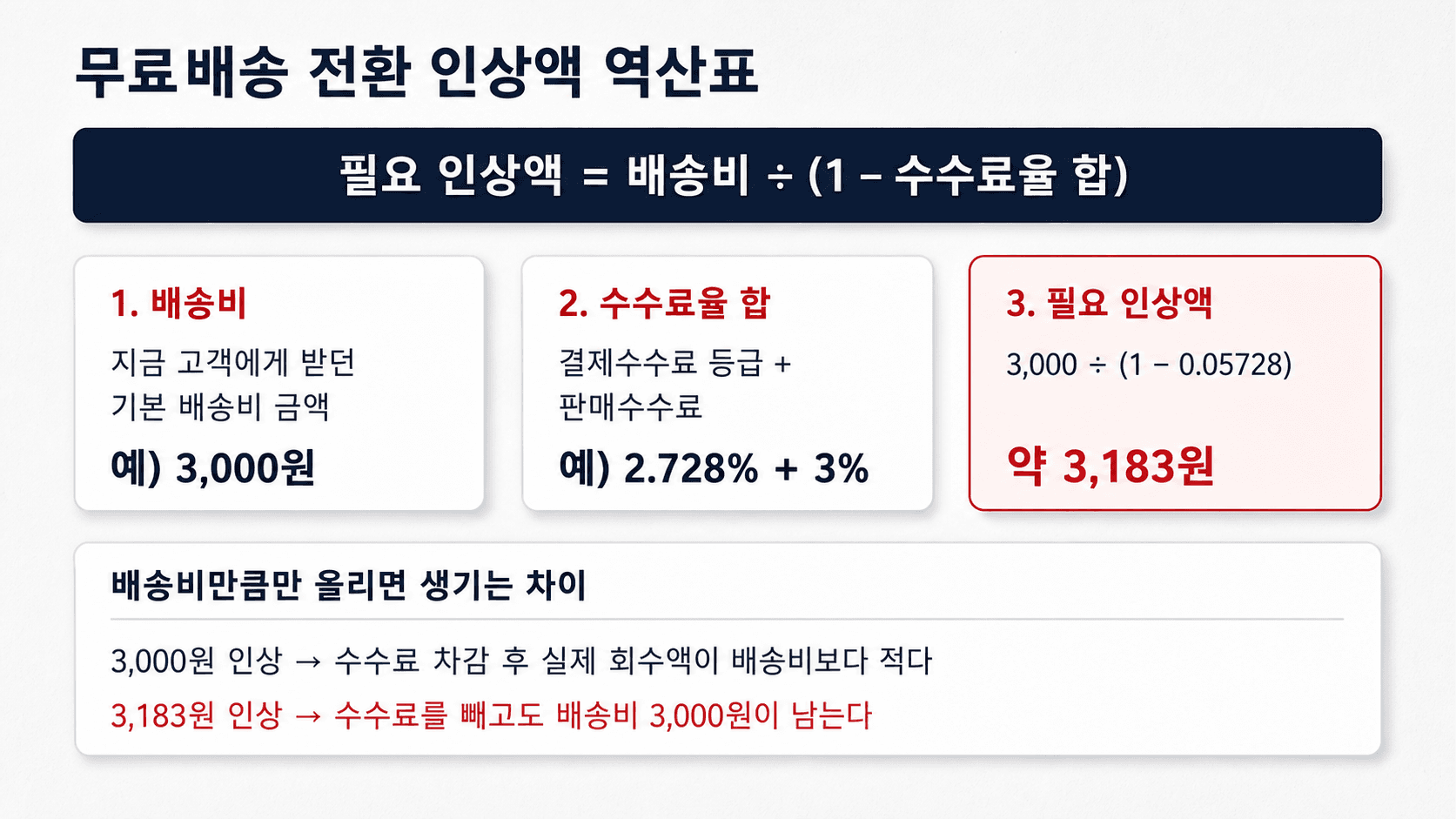 무료배송 전환 시 필요한 판매가 인상액을 역산하는 계산표