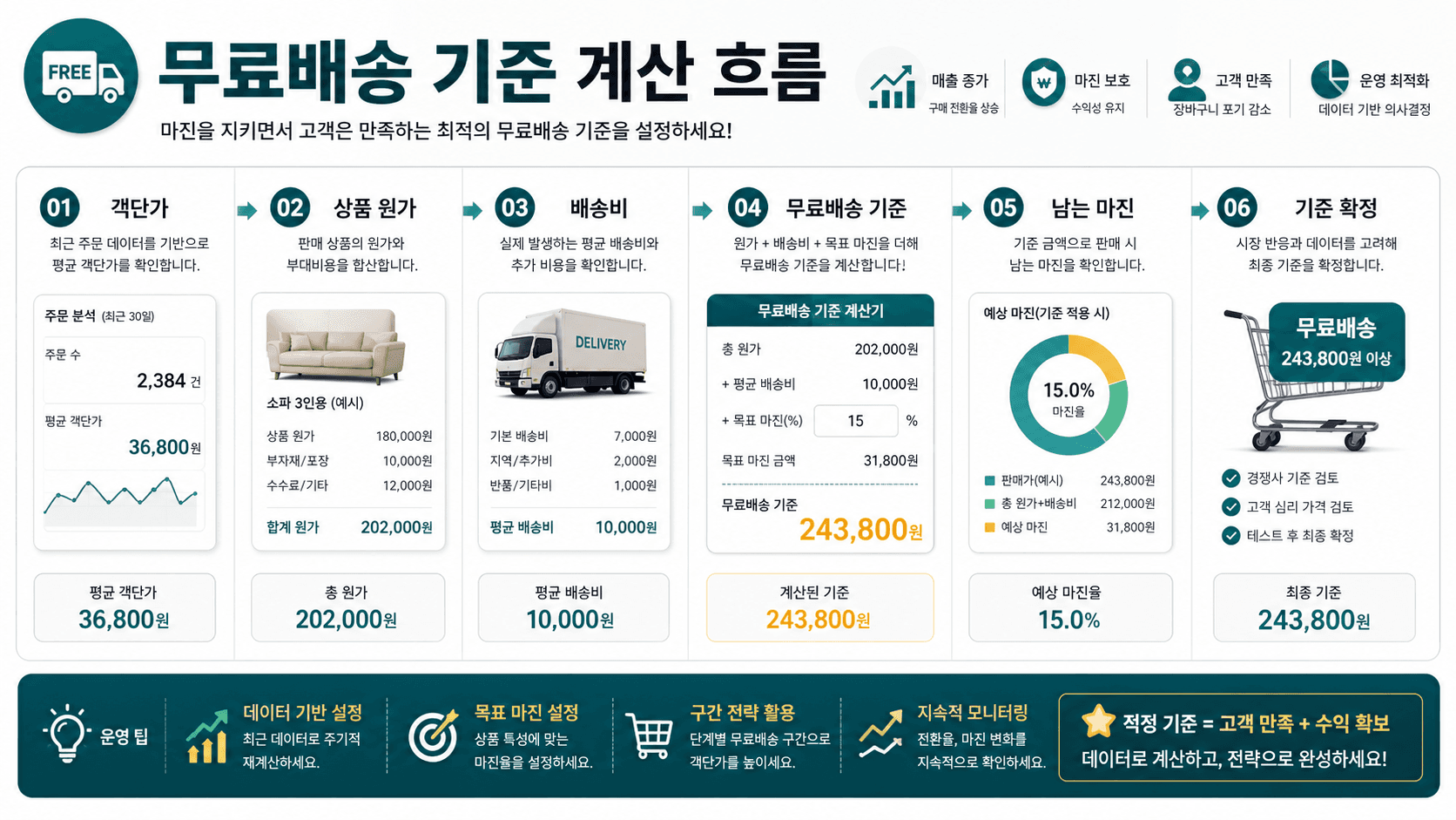 무료배송 기준 계산 흐름