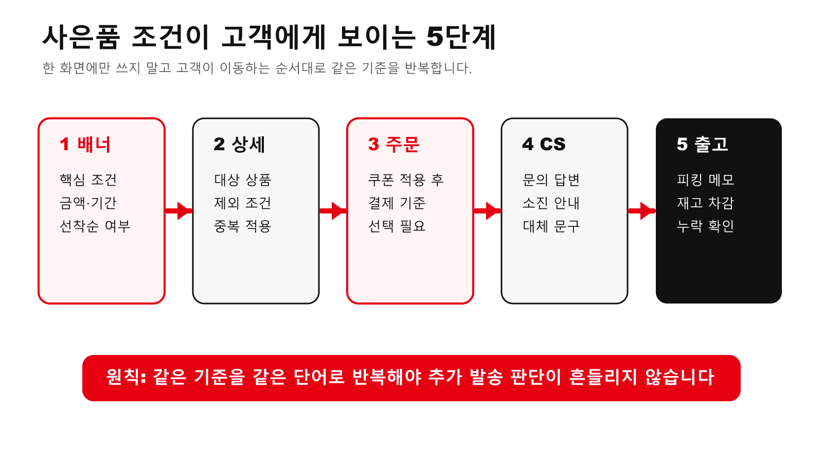 사은품 조건이 고객에게 보이는 5단계