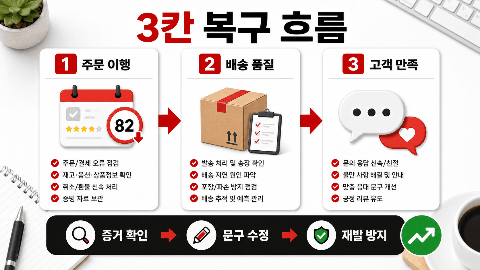 굿서비스 점수 3칸 복구 흐름