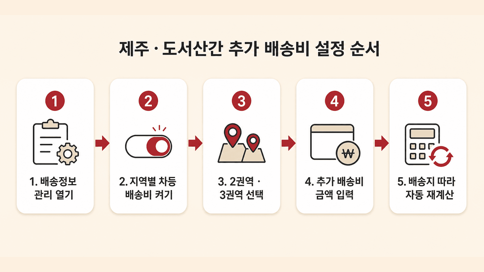 배송정보 관리에서 지역별 차등 배송비를 켜고 권역과 금액을 입력해 자동 재계산에 이르는 설정 순서 다이어그램
