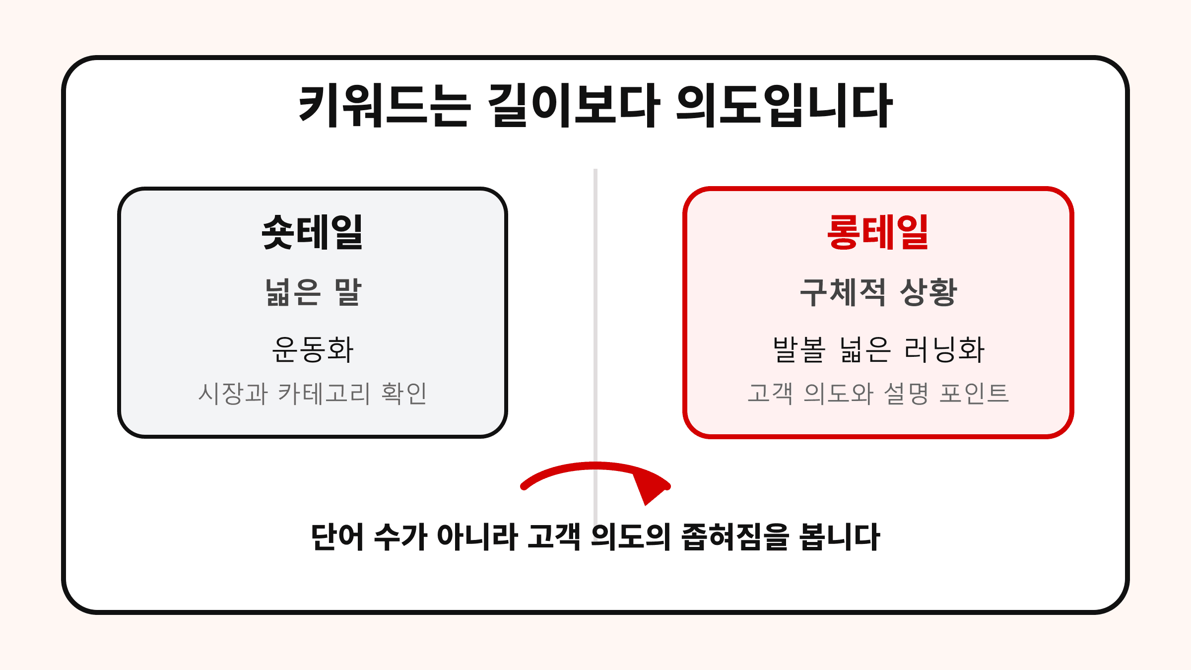 롱테일과 숏테일 키워드 역할