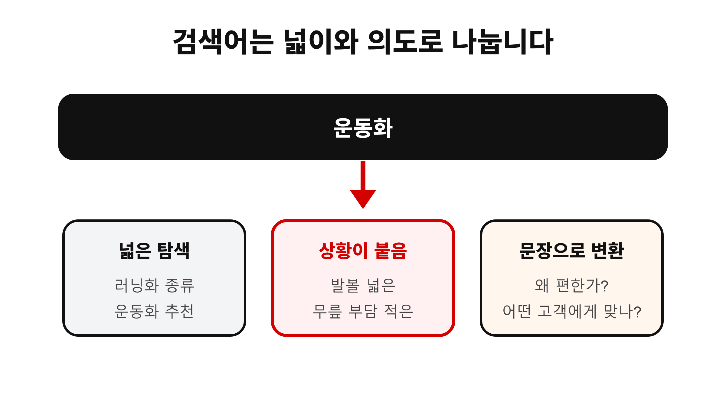 롱테일과 숏테일 역할 비교