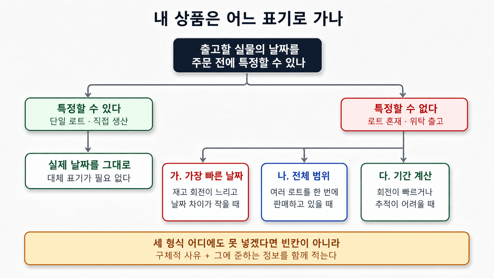 내 상품은 어느 표기로 가나