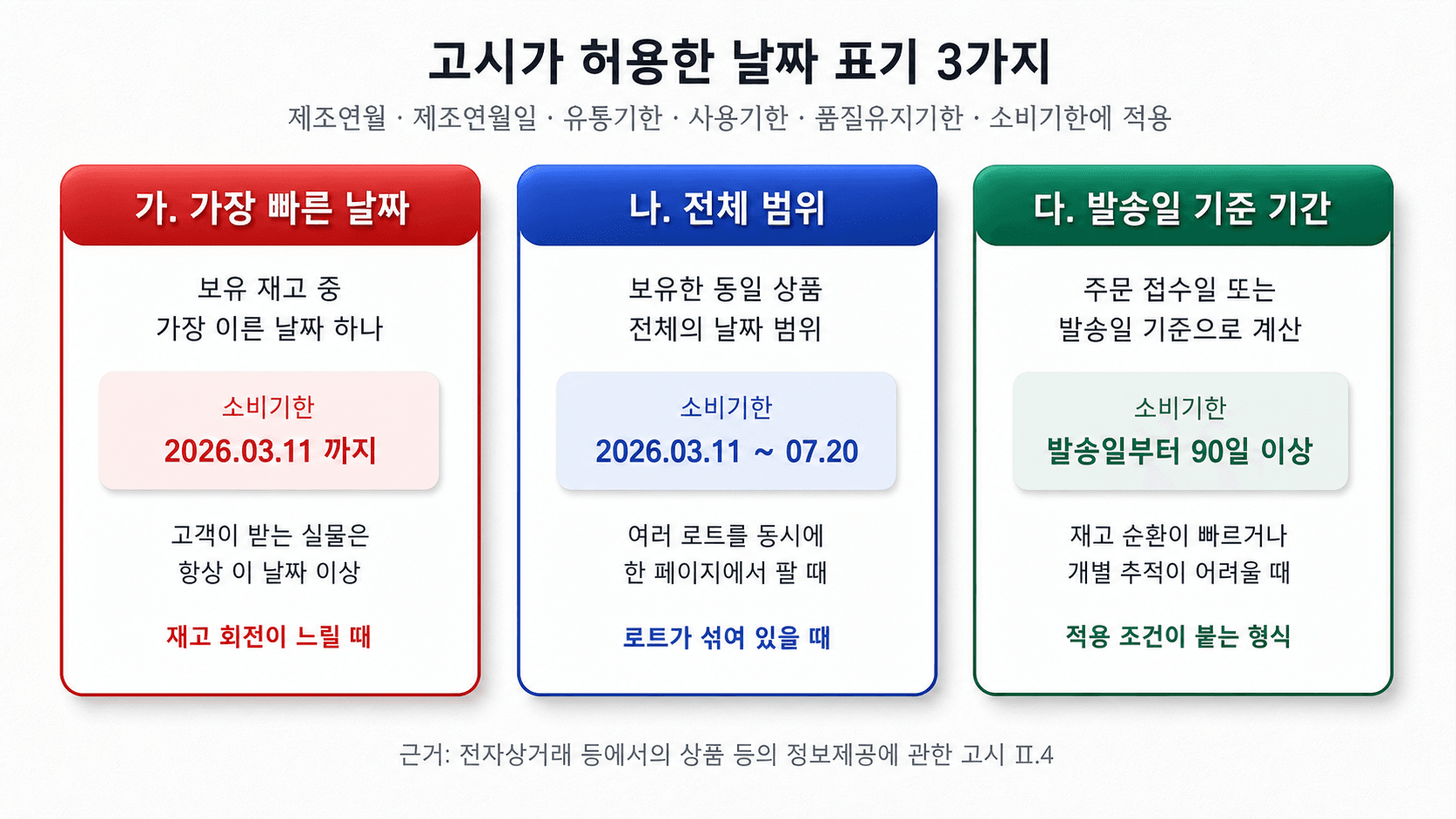 고시가 허용한 날짜 표기 3가지