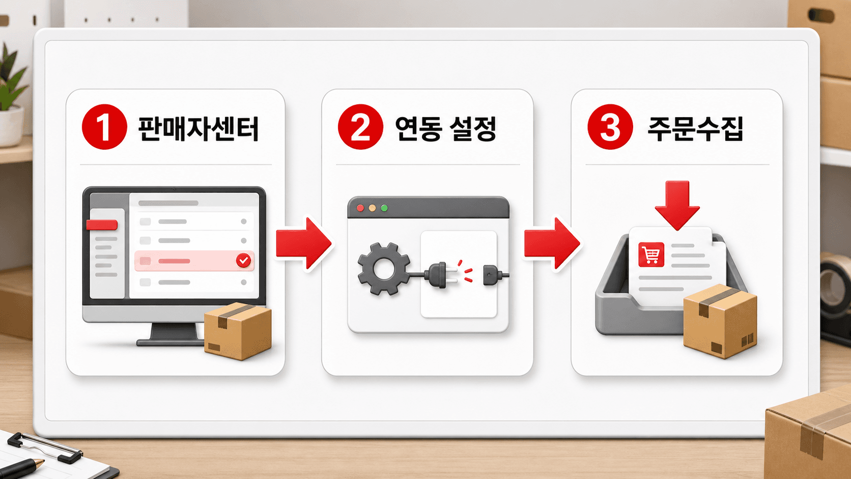 판매자센터에서 연동 설정과 주문수집으로 이어지는 3단계 흐름