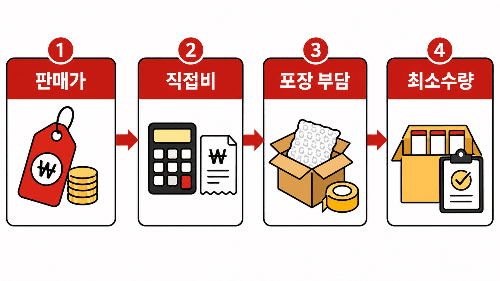 최소수량 결정 흐름